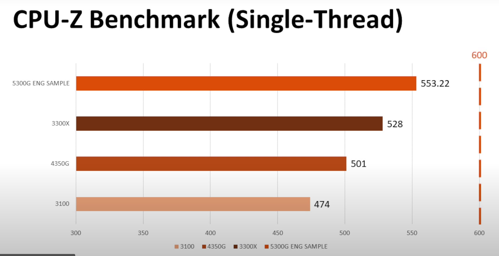 AMD Ryzen 3 5300G